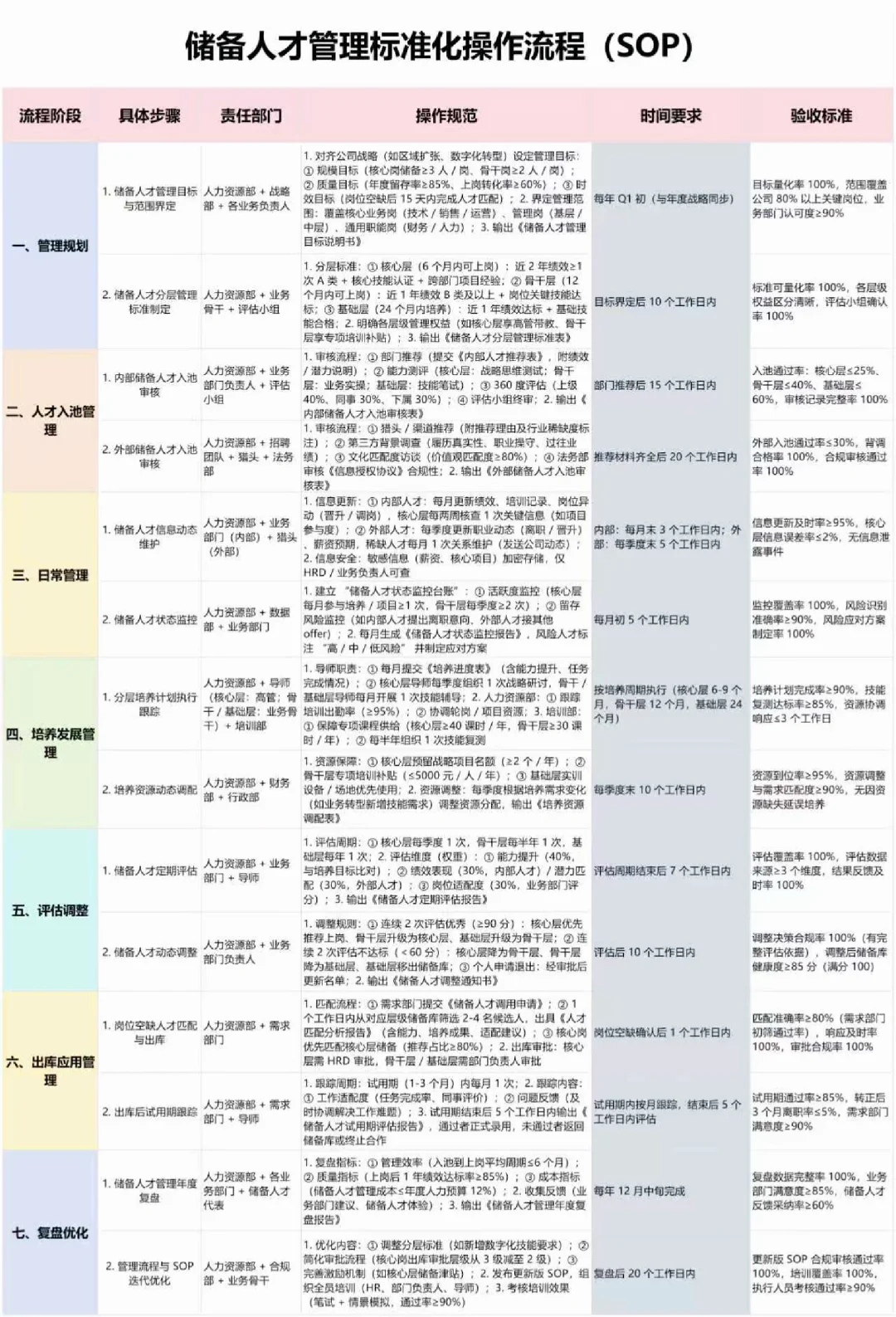 人才储备SOP