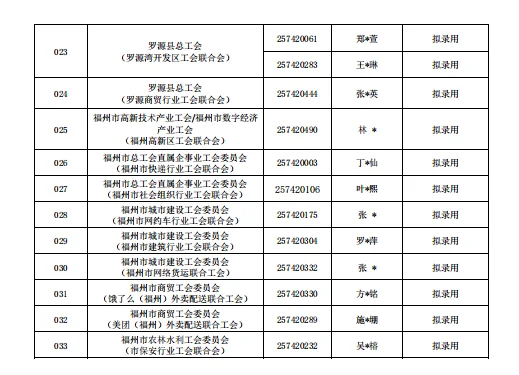 恭喜🎉福州工会拟录用人员名单公示！