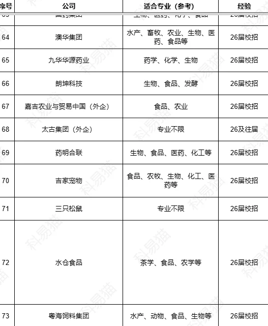 名企高薪急招！食品农业硕士速戳！