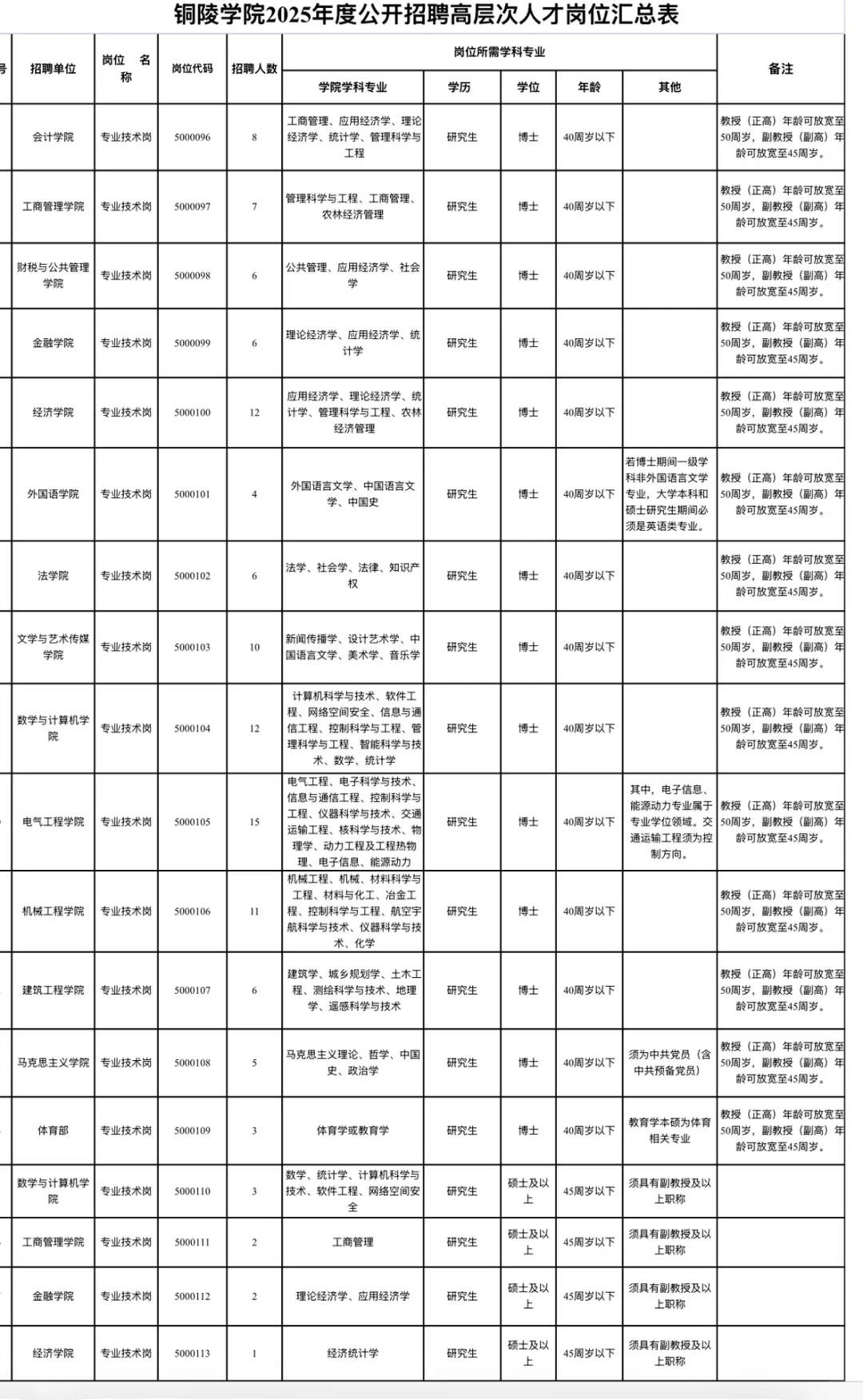 安徽铜陵学院招聘高层次人才