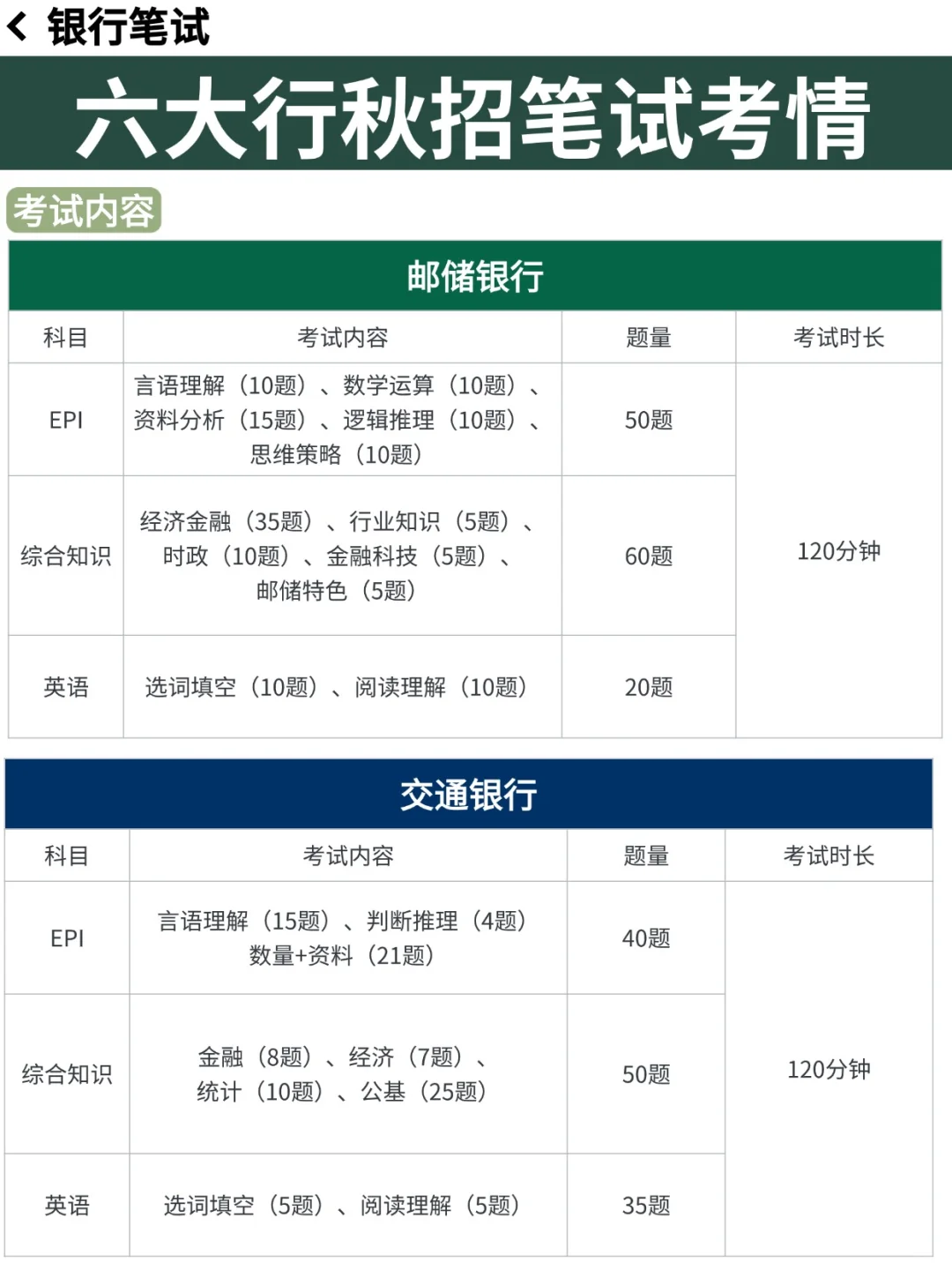 定了❗六大行笔试时间已定🔥笔试备考攻略