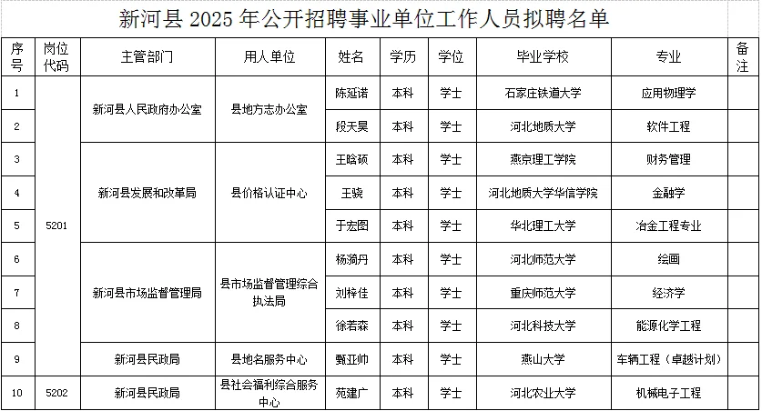 新河县2025年公开招聘事业单位公示