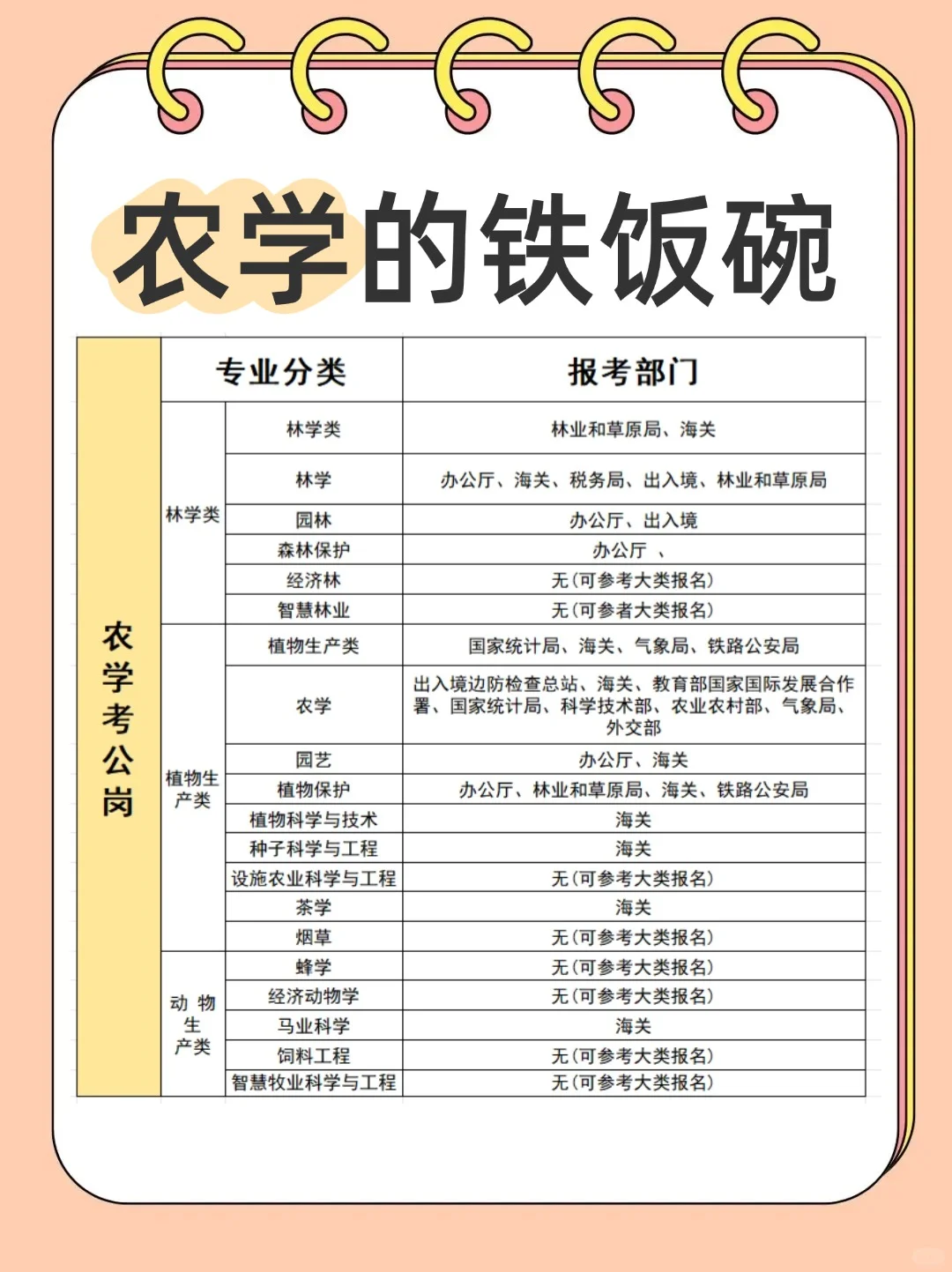 农学选这些考公岗位就对啦