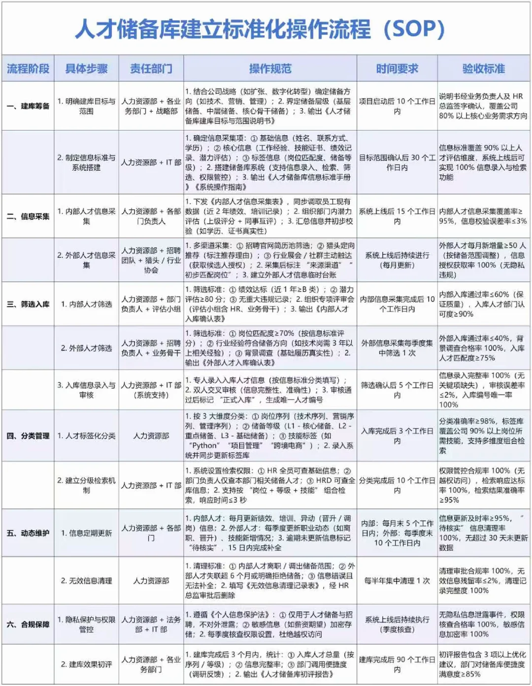 人才储备SOP