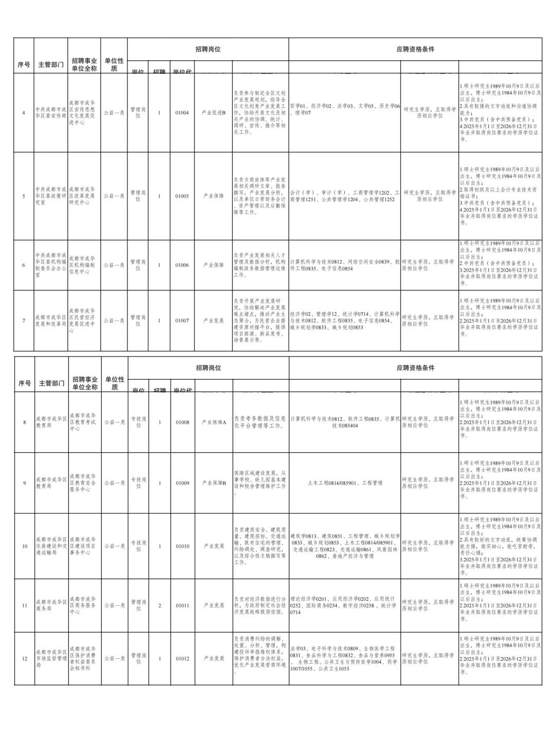 成都蓉漂人才荟招538人公告发布（综合岗）