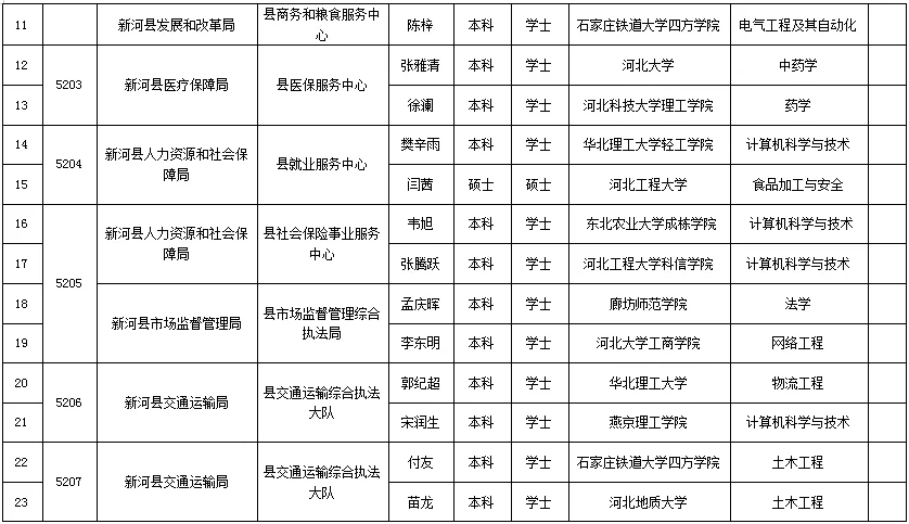 新河县2025年公开招聘事业单位公示