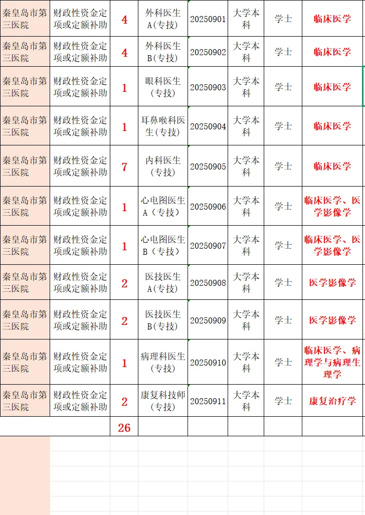 2025年秦皇岛第三医院26人!40周岁内🉑!