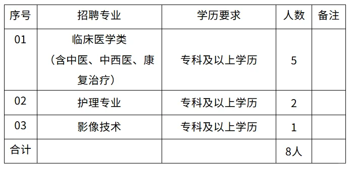 2025河北衡水故城县医院招聘！