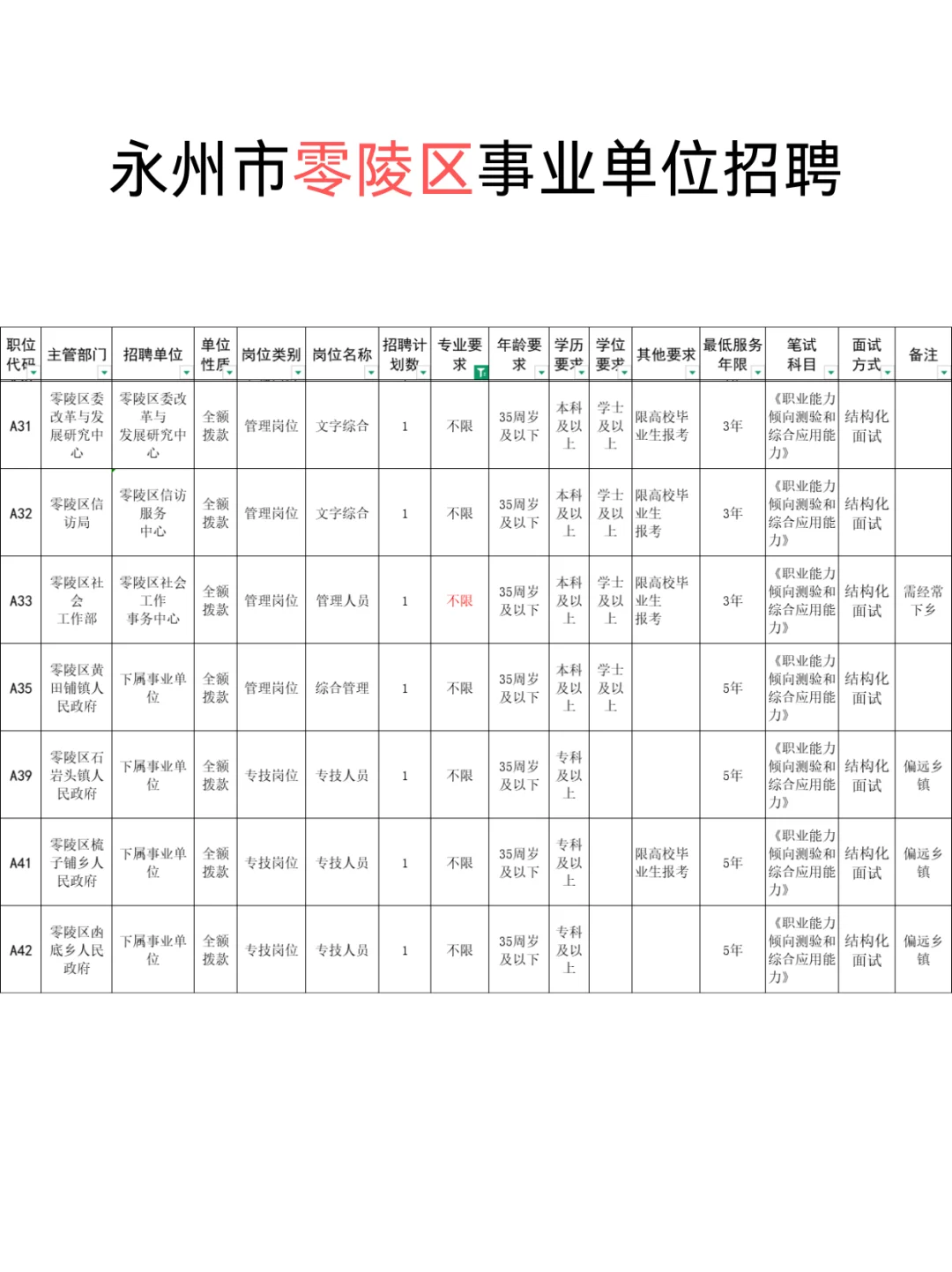 永州零陵区事业单位招聘公告
