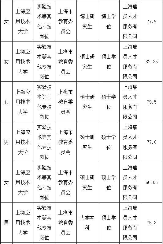 上海市应用技术大学拟聘人员公示及招聘