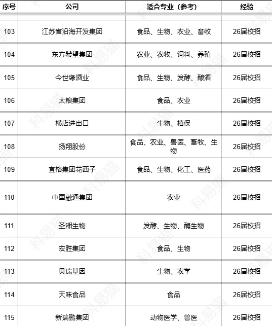 名企高薪急招！食品农业硕士速戳！