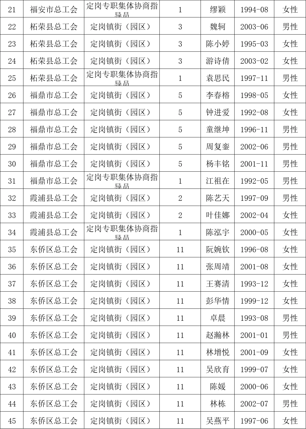 2025年宁德市工会招聘社会工作者录用名单