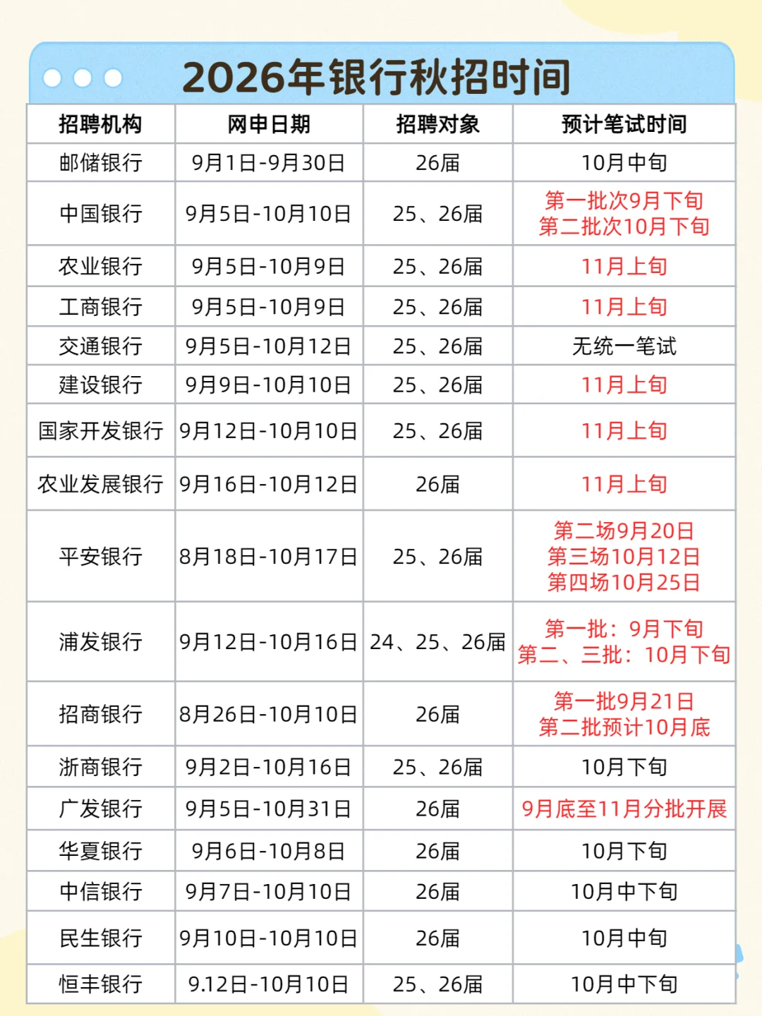 银行网申后必看！笔试通知等待时间全揭秘！