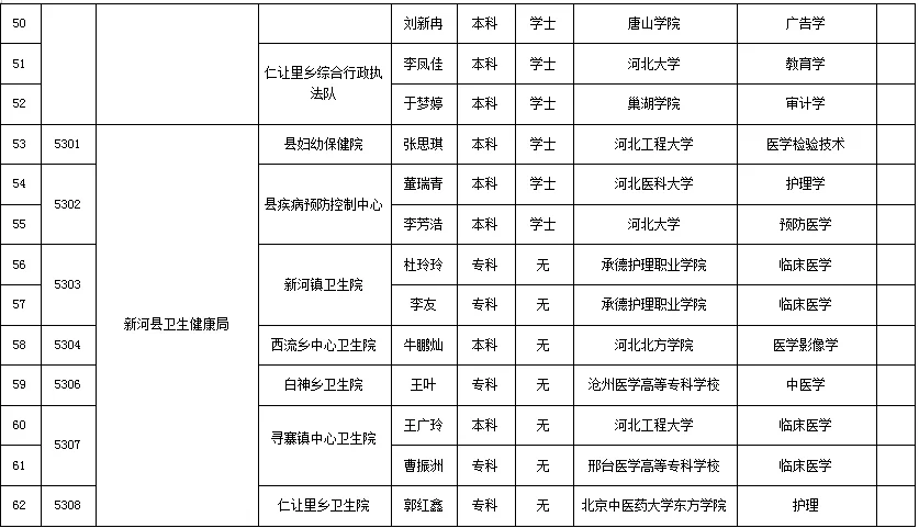 新河县2025年公开招聘事业单位公示