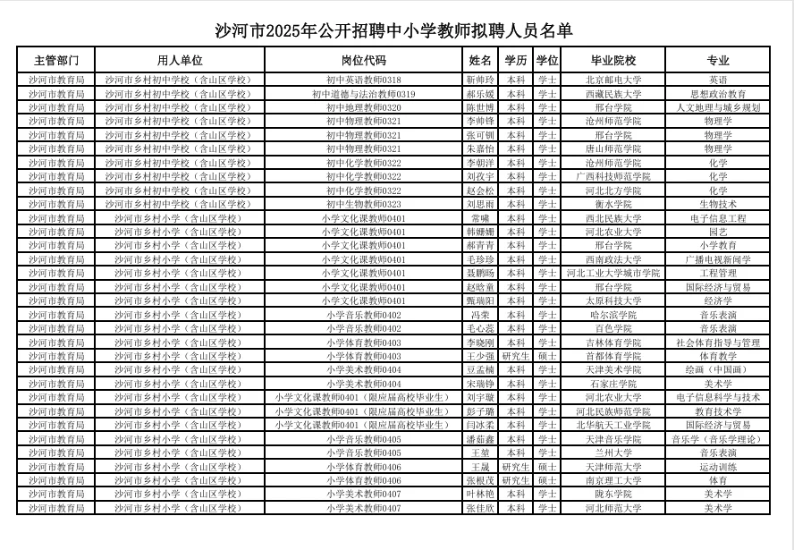 25沙河教师招聘公示名单