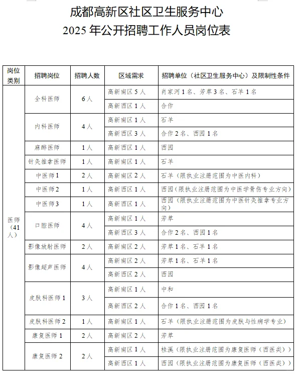 成都高新区招聘94名社区卫生服务人员