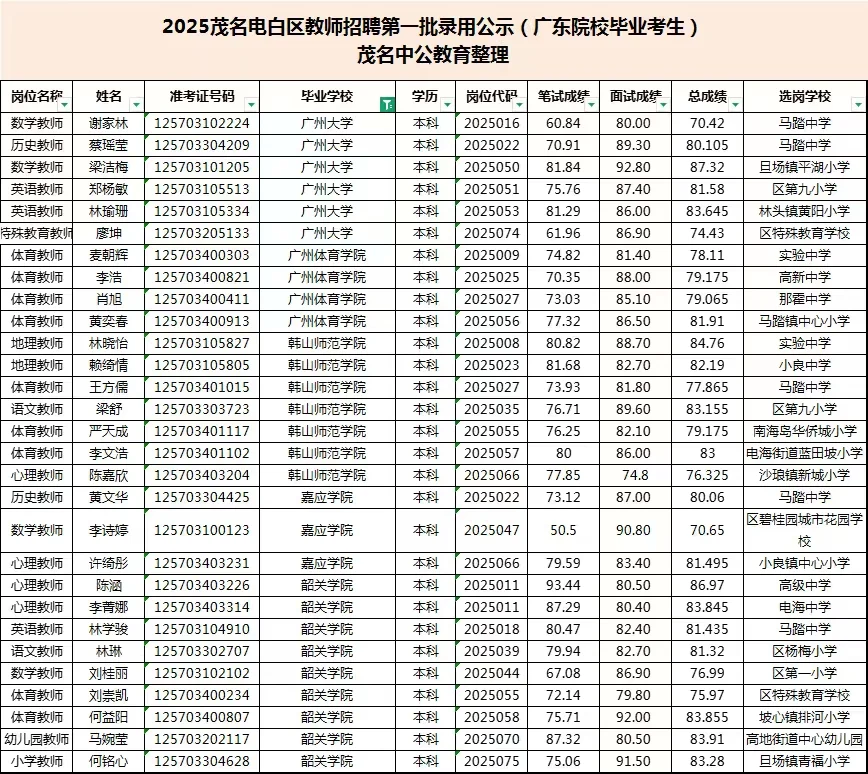 25年电白教师录用公示也出啦，恭喜上岸考生
