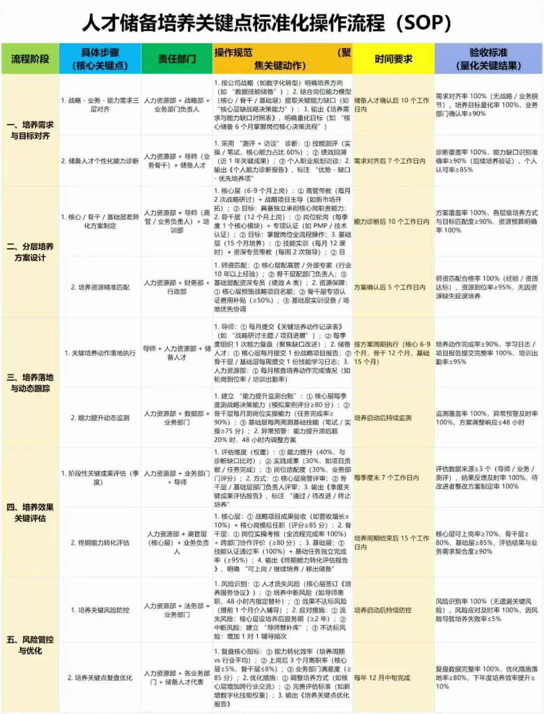 人才储备SOP