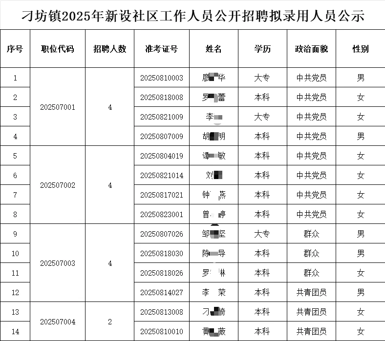 刁坊镇25年新设社区工作人员招聘拟录用公示