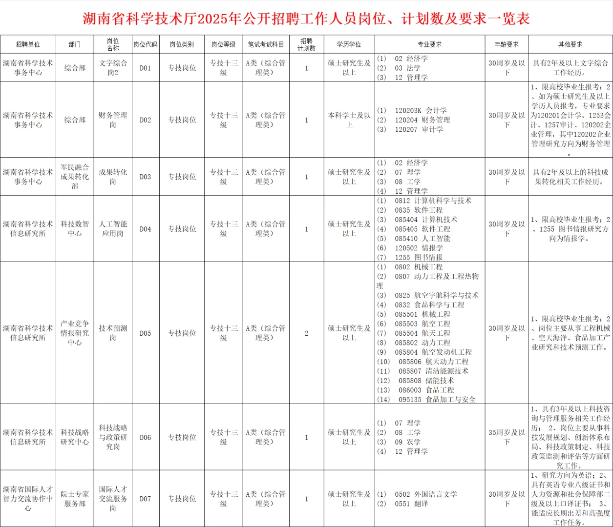 事业编！2025年湖南省科学技术厅招8人~