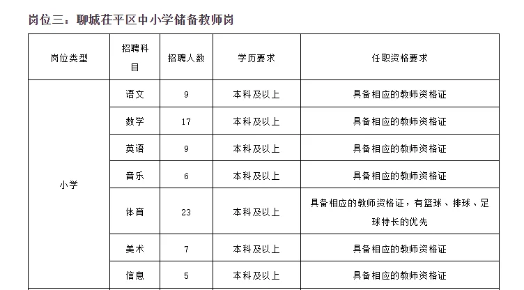 新水城储备教师第三批，茌平区247个人！
