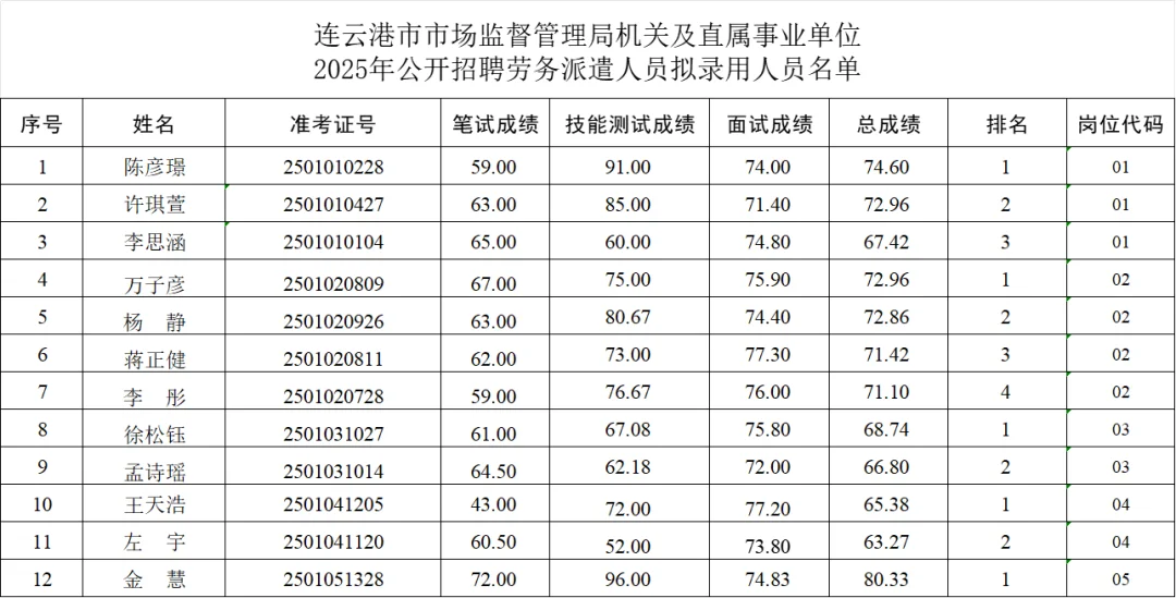 市场监督管理局劳务派遣招聘拟录用名单公示
