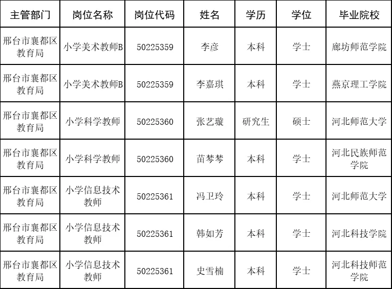邢台襄都区2025年公开招聘事业单位公示名单