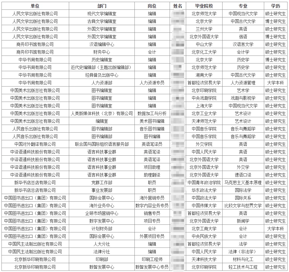 中国出版集团2025录取名单公示
