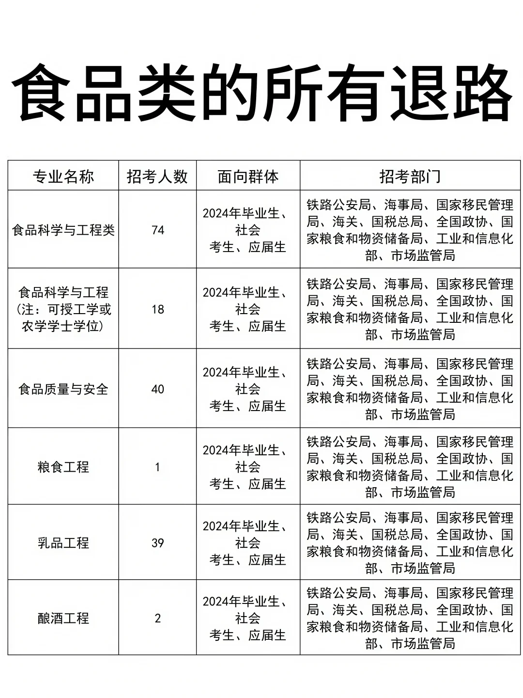 不是，食品类专业你在迷茫个什么劲啊啊啊