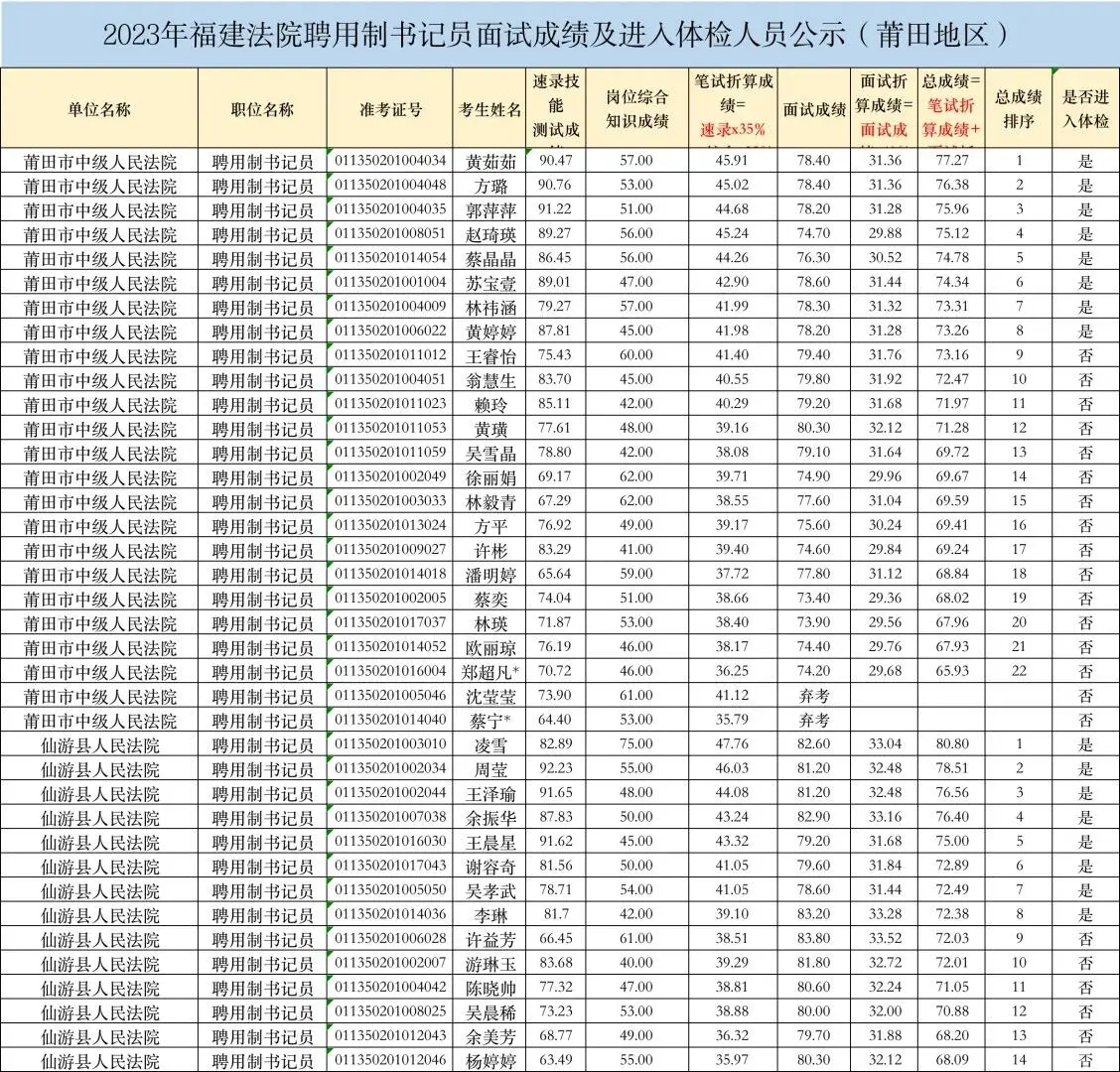 2023莆田法院书记员上岸成绩参考