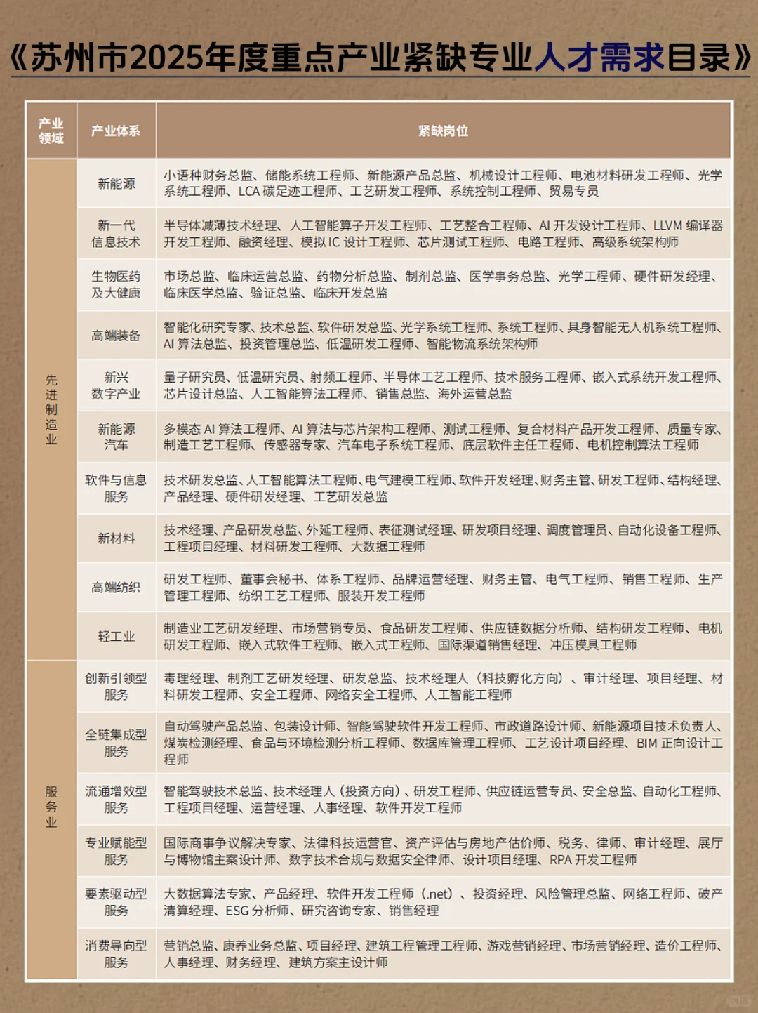 2025苏州紧缺人才目录发布！