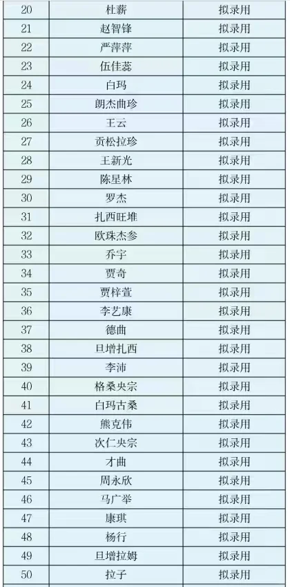 西藏军区总医院社会招聘录用名单公示！