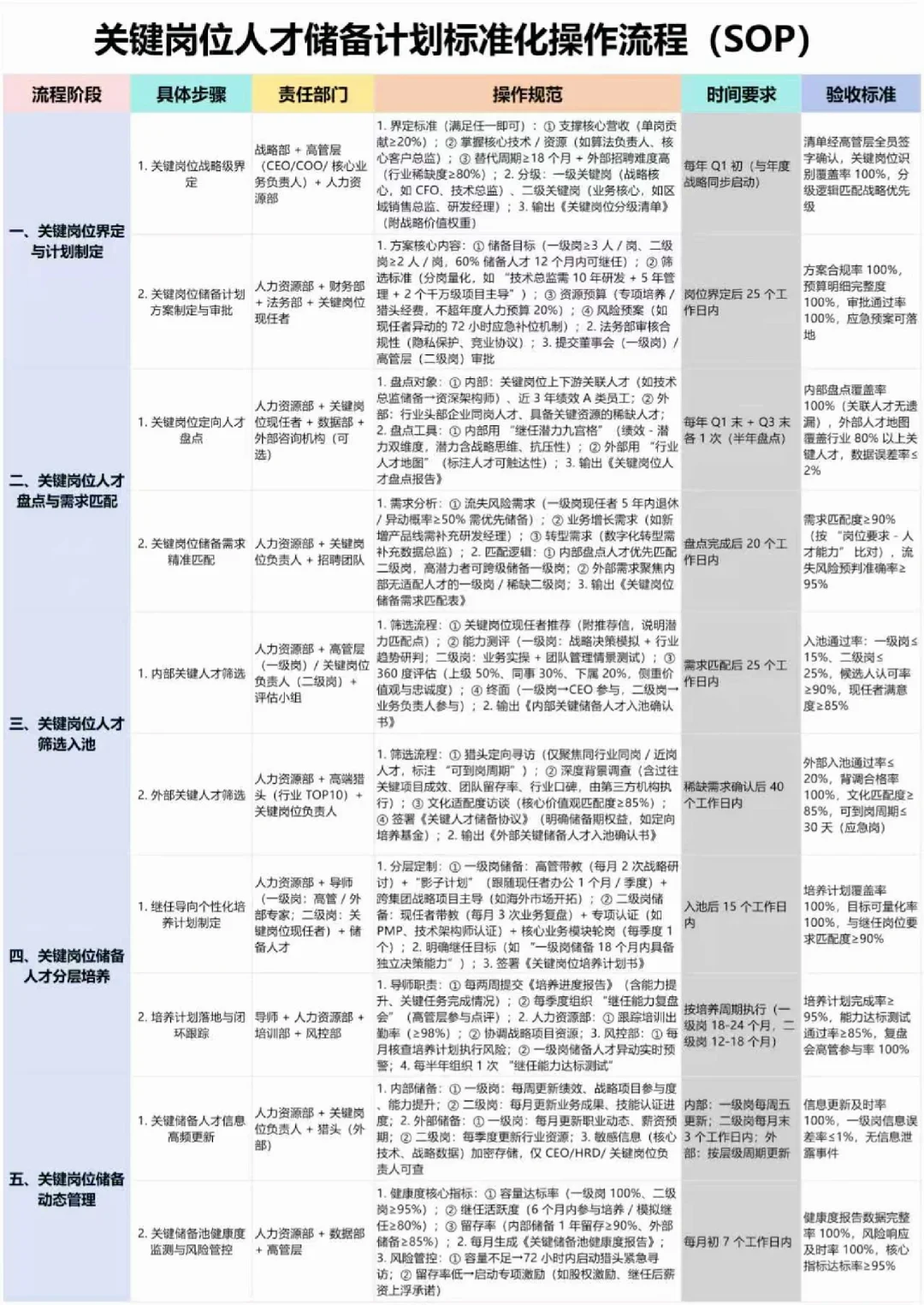 人才储备SOP