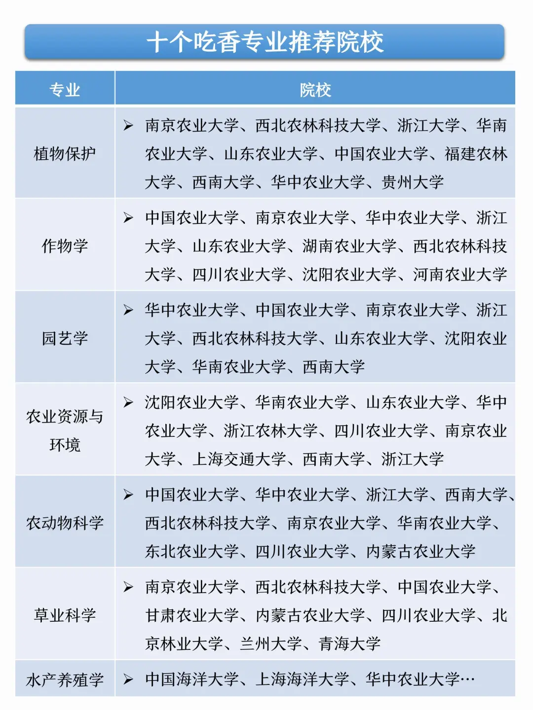 农学类考研🌱十个吃香的专业
