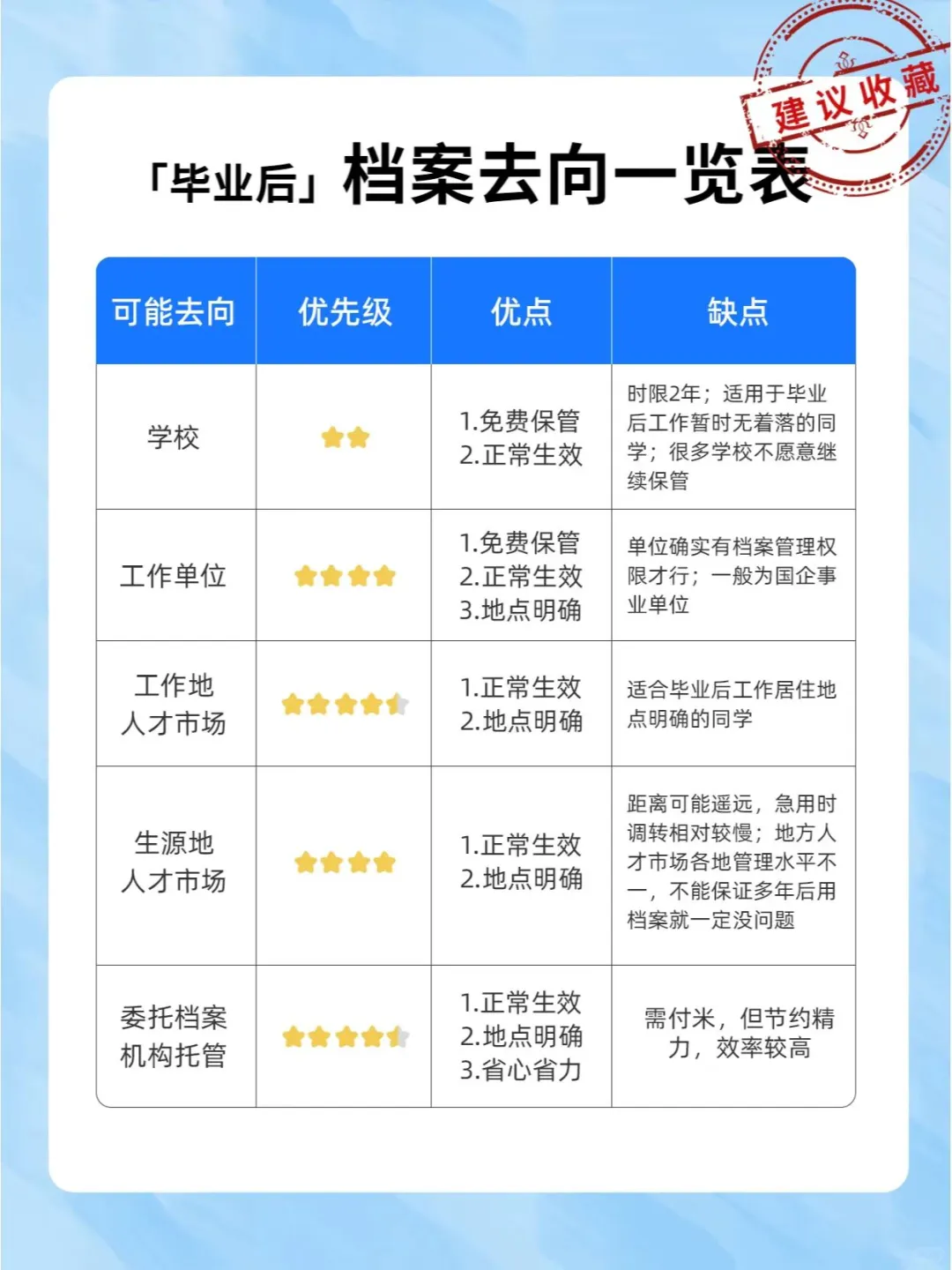 统招学历毕业后，你的档案会去哪儿？