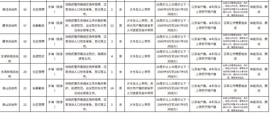 苏州市公安局吴中分局招聘啦