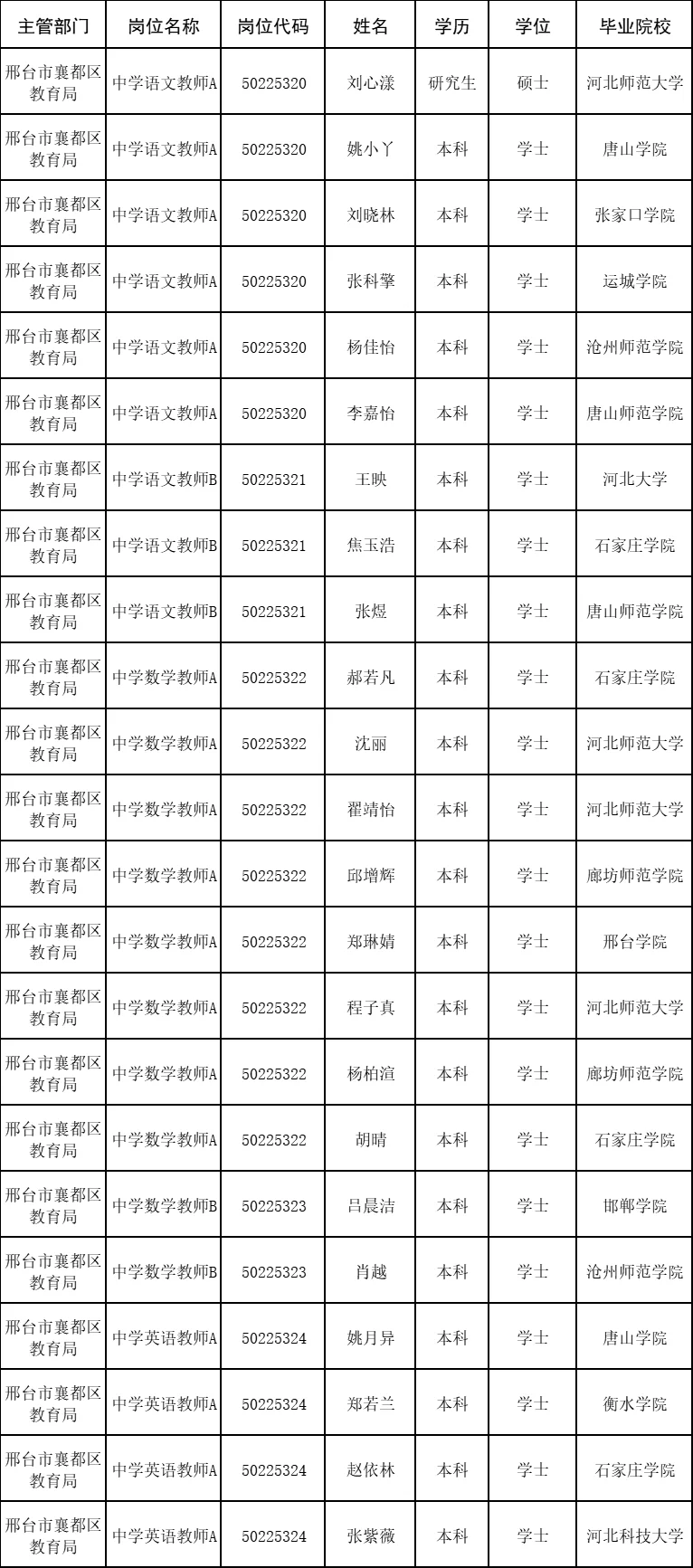 邢台襄都区2025年公开招聘事业单位公示名单