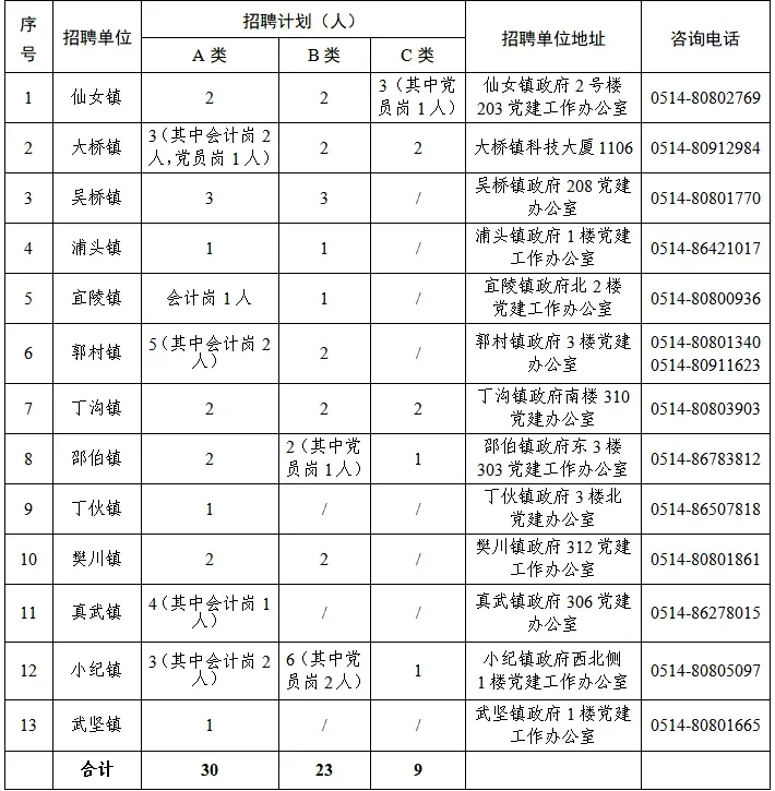 江都区“乡村振兴好青年”招62人！