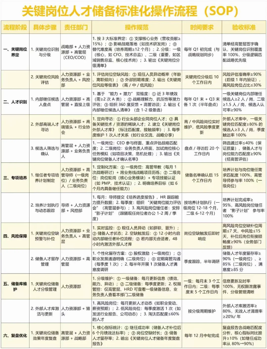 人才储备SOP