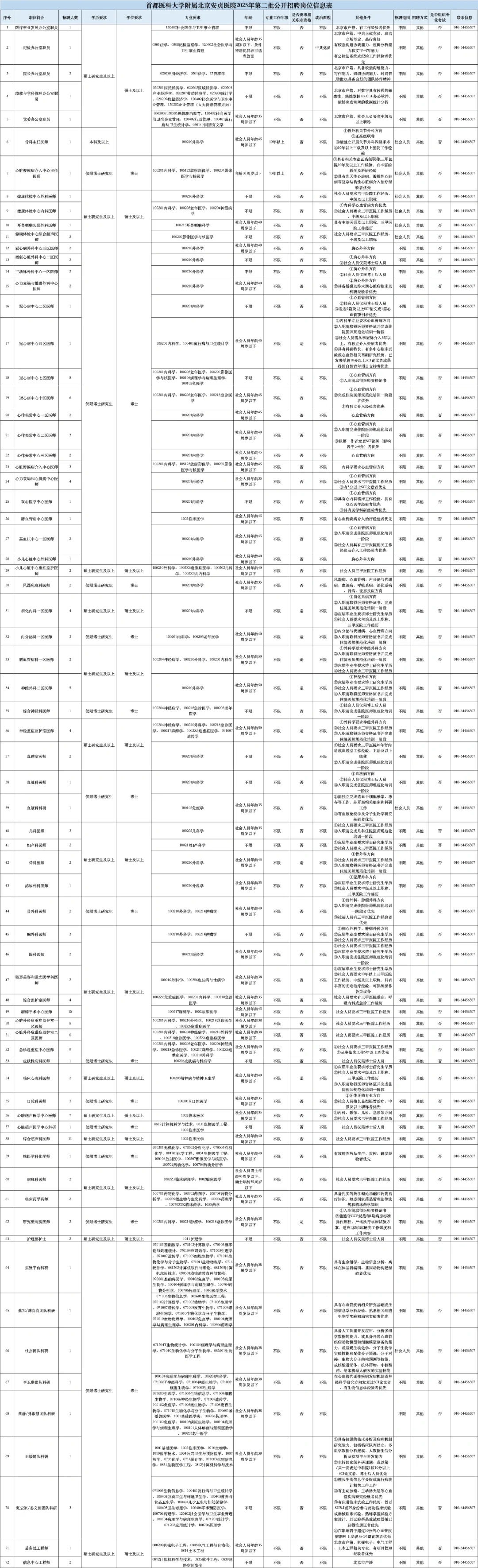 北京安贞医院2025年第二批公开招聘公告