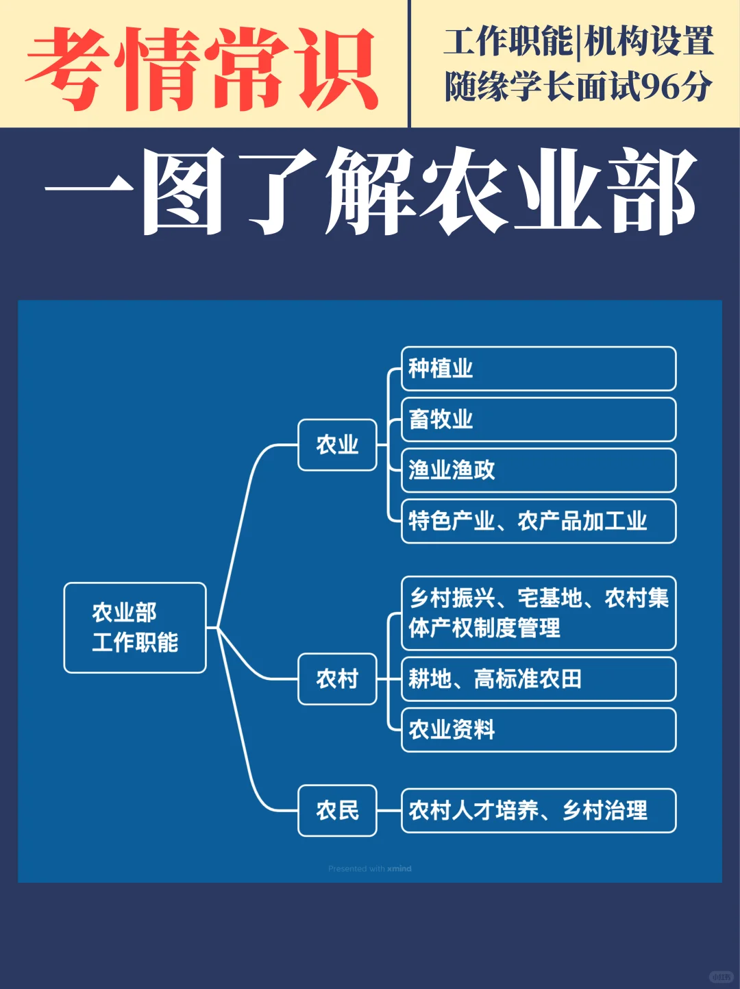 一图备考农业部面试（职能、机构、面试真题