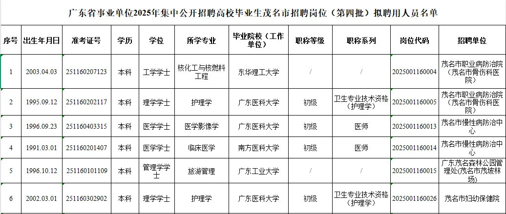 广东省事业单位2025年茂名市拟聘公示第4批