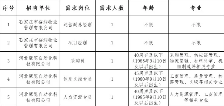 裕华城投直聘，专科起报！！！