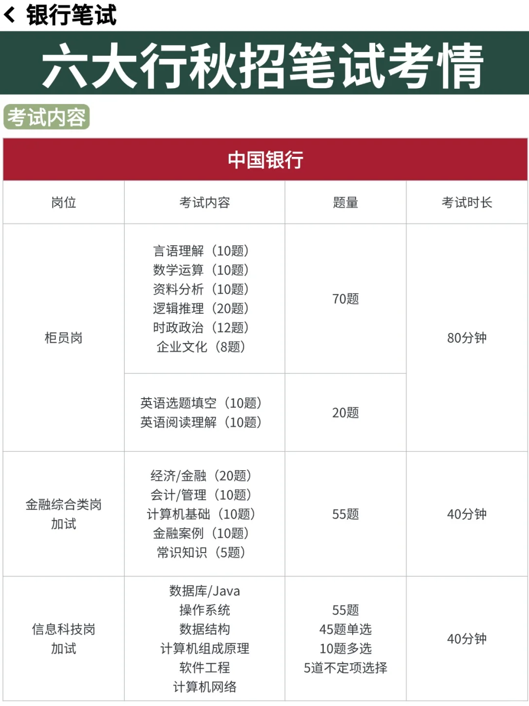 定了❗六大行笔试时间已定🔥笔试备考攻略