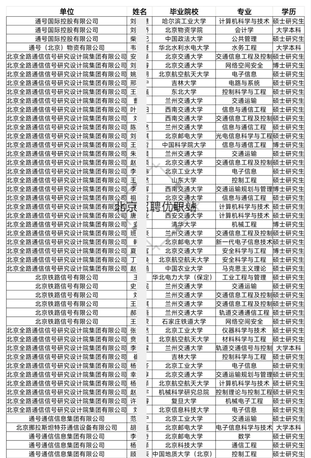 中国铁路通信拟接收毕业生102人公示 上岸！
