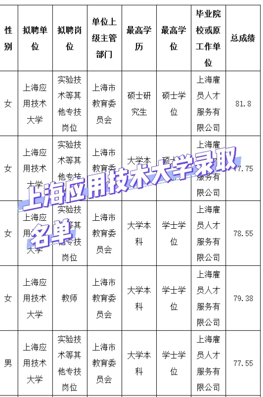 上海市应用技术大学拟聘人员公示及招聘