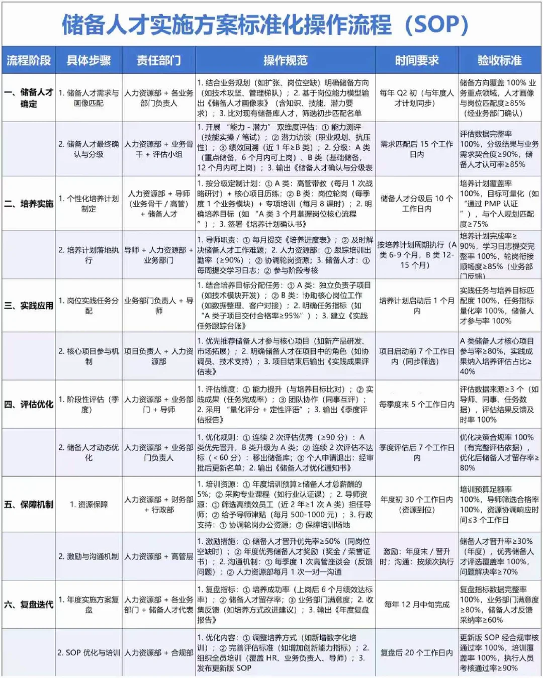 人才储备SOP