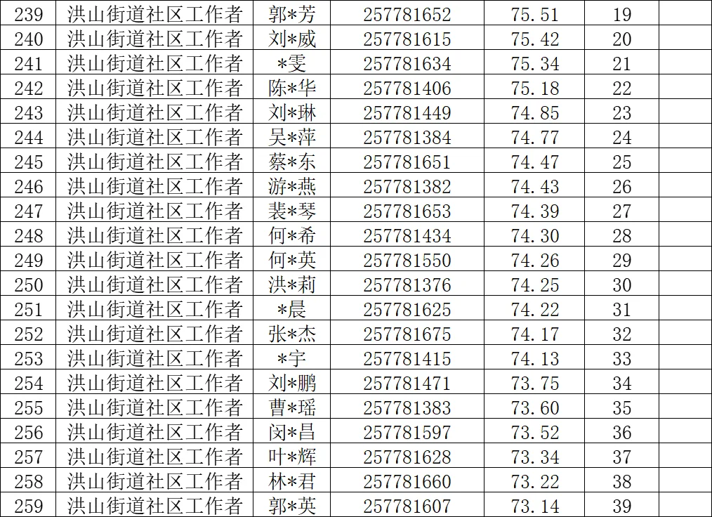 出了！福州鼓楼社区工作者笔试成绩面试名单