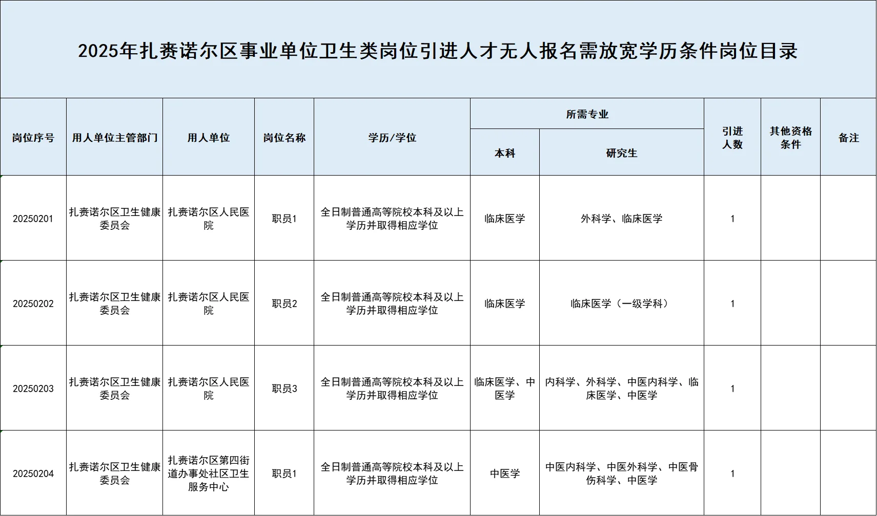 扎赉诺尔区医院和社区人才引进4人