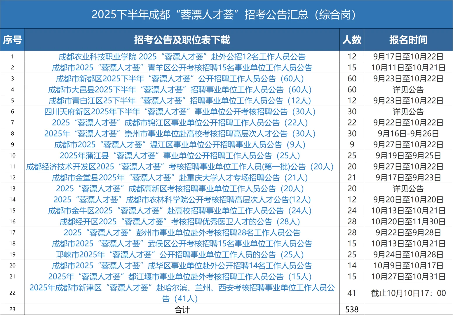 成都蓉漂人才荟招538人公告发布（综合岗）
